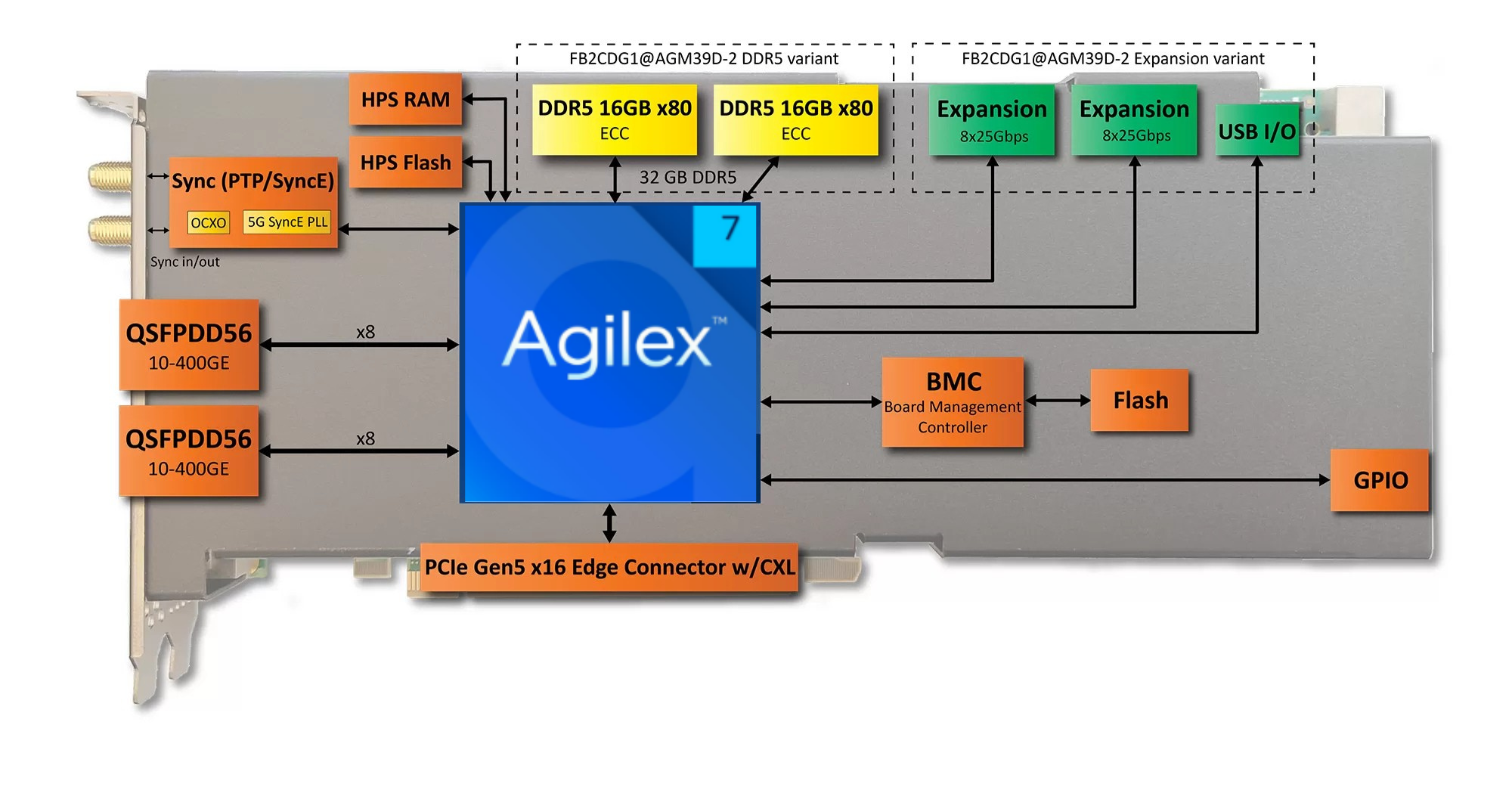 ThunderFjord Agilex™ 7 M-series FPGA SmartNIC | Altera